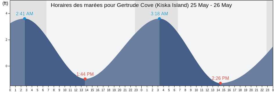 Horaires des marées pour Gertrude Cove (Kiska Island), Aleutians West Census Area, Alaska, United States
