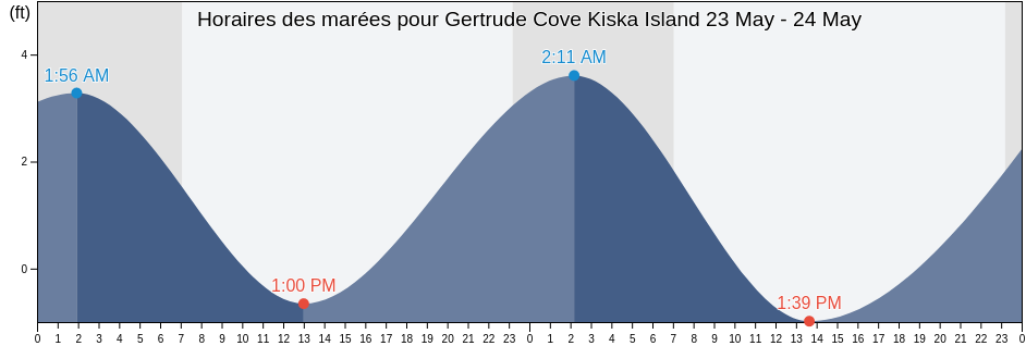Horaires des marées pour Gertrude Cove Kiska Island, Aleutians West Census Area, Alaska, United States