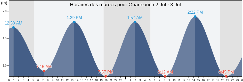 Horaires des marées pour Ghannouch, Qābis, Tunisia