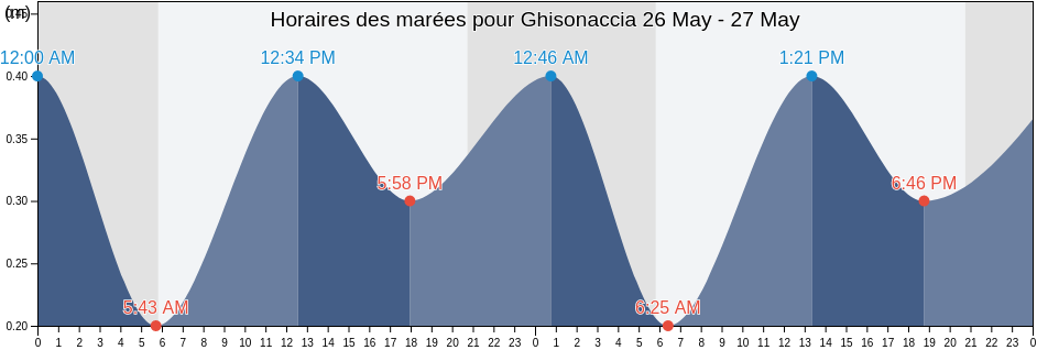 Horaires des marées pour Ghisonaccia, Upper Corsica, Corsica, France