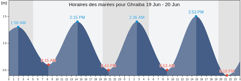 Horaires des marées pour Ghraiba, Şafāqis, Tunisia