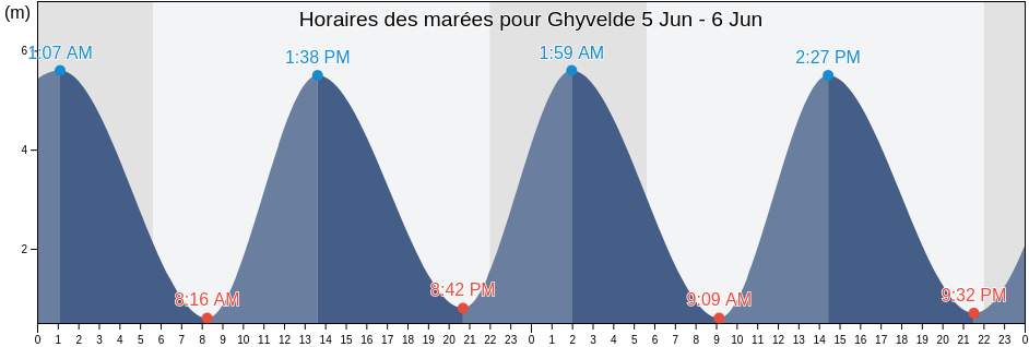 Horaires des marées pour Ghyvelde, North, Hauts-de-France, France