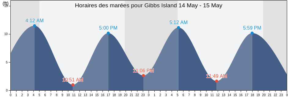 Horaires des marées pour Gibbs Island, Hancock County, Maine, United States