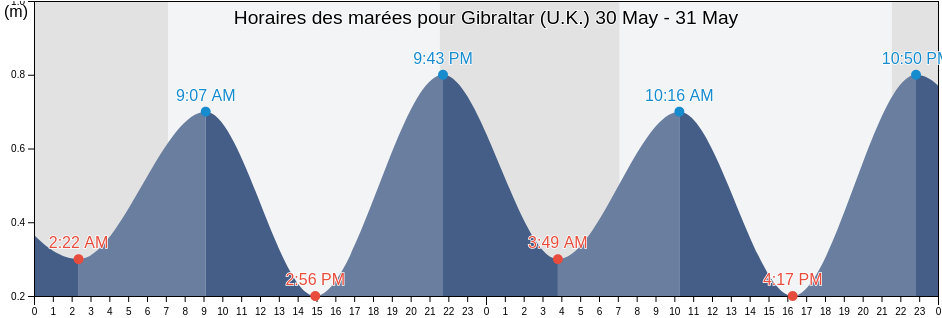 Horaires des marées pour Gibraltar (U.K.), Ceuta, Ceuta, Spain