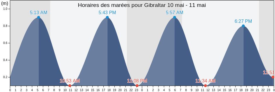 Horaires des marées pour Gibraltar