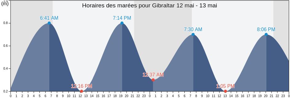 Horaires des marées pour Gibraltar
