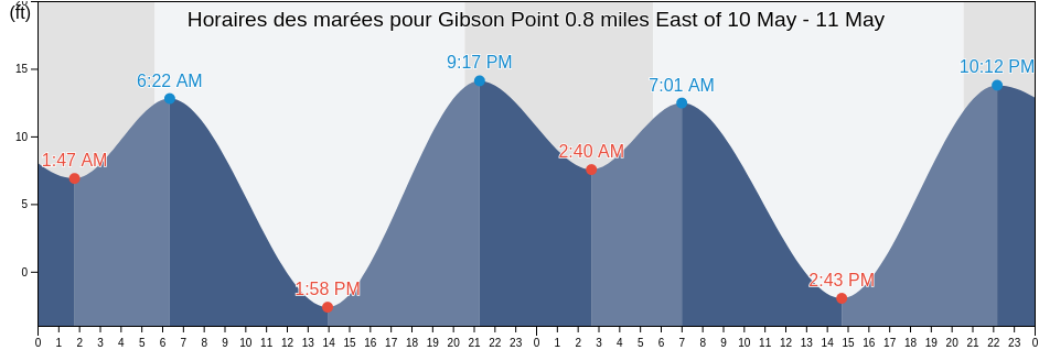 Horaires des marées pour Gibson Point 0.8 miles East of, Pierce County, Washington, United States