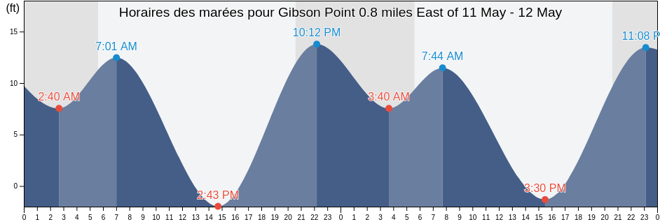 Horaires des marées pour Gibson Point 0.8 miles East of, Pierce County, Washington, United States