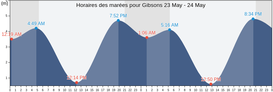 Horaires des marées pour Gibsons, Metro Vancouver Regional District, British Columbia, Canada