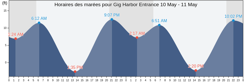 Horaires des marées pour Gig Harbor Entrance, Kitsap County, Washington, United States