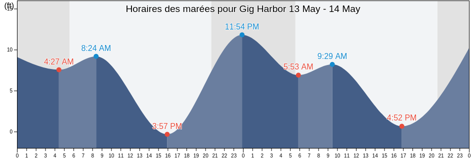Horaires des marées pour Gig Harbor, Pierce County, Washington, United States