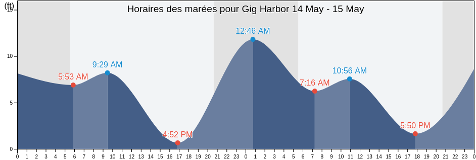 Horaires des marées pour Gig Harbor, Pierce County, Washington, United States