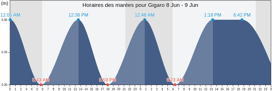 Horaires des marées pour Gigaro, Var, Provence-Alpes-Côte d'Azur, France