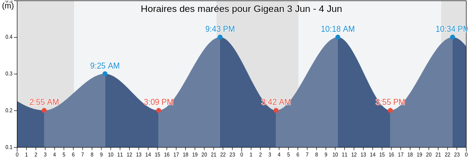 Horaires des marées pour Gigean, Hérault, Occitanie, France