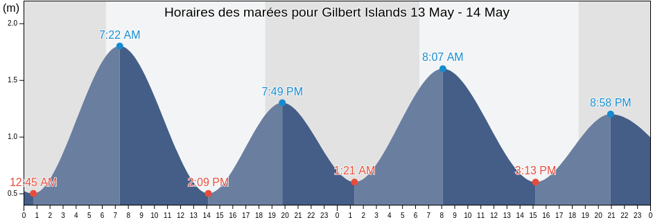 Horaires des marées pour Gilbert Islands, Kiribati