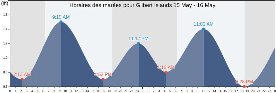 Horaires des marées pour Gilbert Islands, Kiribati