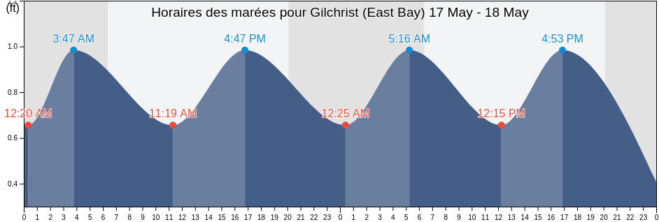 Horaires des marées pour Gilchrist (East Bay), Chambers County, Texas, United States
