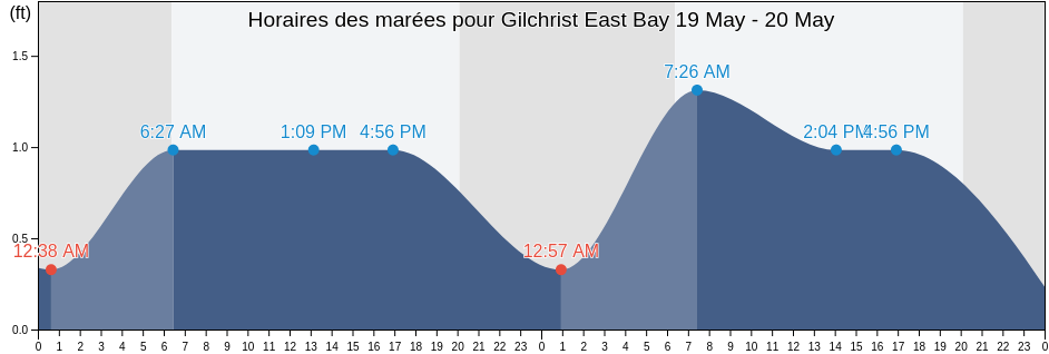 Horaires des marées pour Gilchrist East Bay, Chambers County, Texas, United States