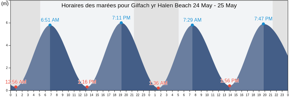 Horaires des marées pour Gilfach yr Halen Beach, County of Ceredigion, Wales, United Kingdom