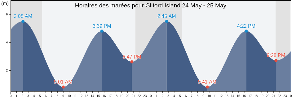 Horaires des marées pour Gilford Island, British Columbia, Canada