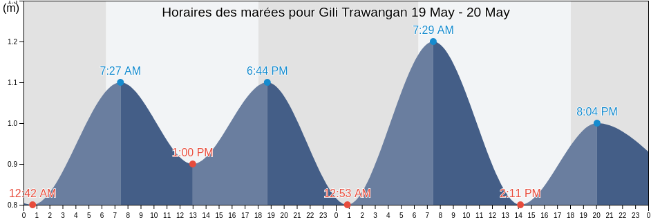 Horaires des marées pour Gili Trawangan, Indonesia
