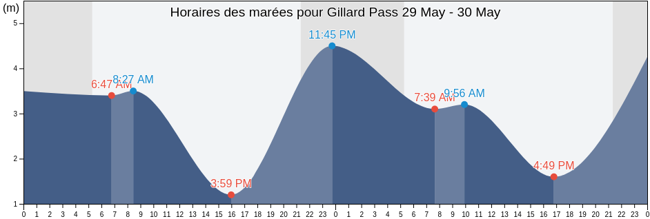 Horaires des marées pour Gillard Pass, Powell River Regional District, British Columbia, Canada