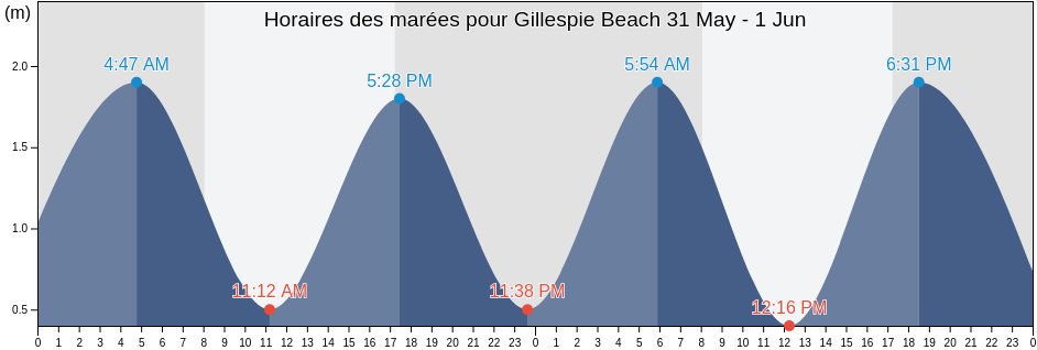 Horaires des marées pour Gillespie Beach, West Coast, New Zealand