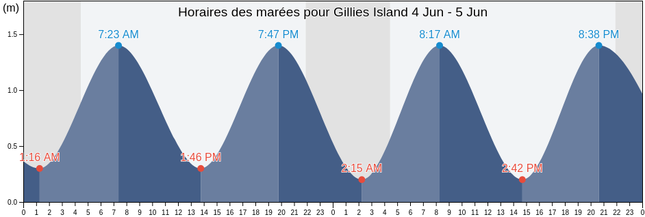 Horaires des marées pour Gillies Island, Nord-du-Québec, Quebec, Canada
