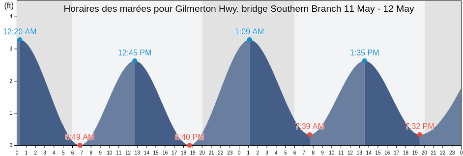 Horaires des marées pour Gilmerton Hwy. bridge Southern Branch, City of Chesapeake, Virginia, United States