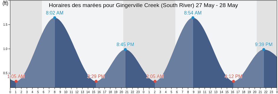 Horaires des marées pour Gingerville Creek (South River), Anne Arundel County, Maryland, United States