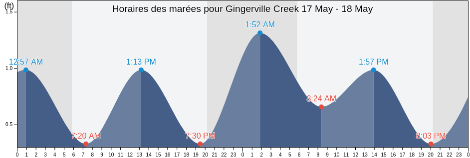 Horaires des marées pour Gingerville Creek, Anne Arundel County, Maryland, United States