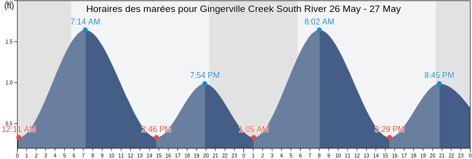 Horaires des marées pour Gingerville Creek South River, Anne Arundel County, Maryland, United States