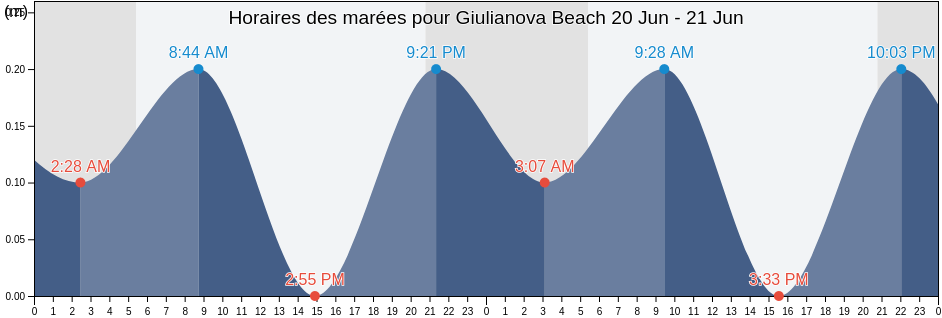 Horaires des marées pour Giulianova Beach, Provincia di Teramo, Abruzzo, Italy