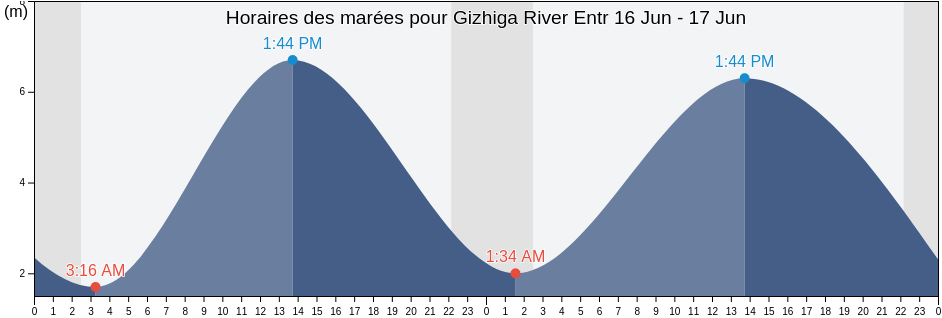 Horaires des marées pour Gizhiga River Entr, Severo-Evenskiy Rayon, Magadan Oblast, Russia