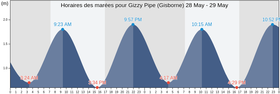 Horaires des marées pour Gizzy Pipe (Gisborne), Gisborne District, Gisborne, New Zealand
