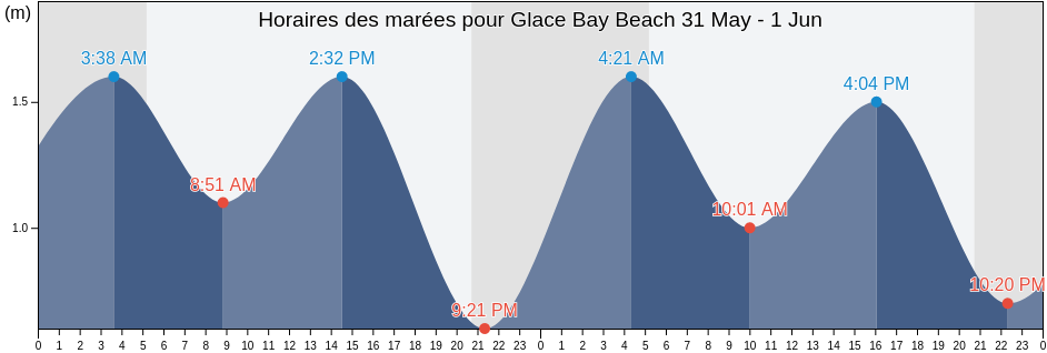 Horaires des marées pour Glace Bay Beach, Nova Scotia, Canada