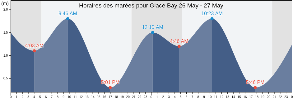 Horaires des marées pour Glace Bay, Nova Scotia, Canada