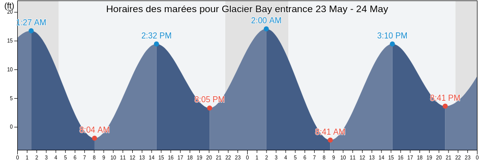 Horaires des marées pour Glacier Bay entrance, Hoonah-Angoon Census Area, Alaska, United States