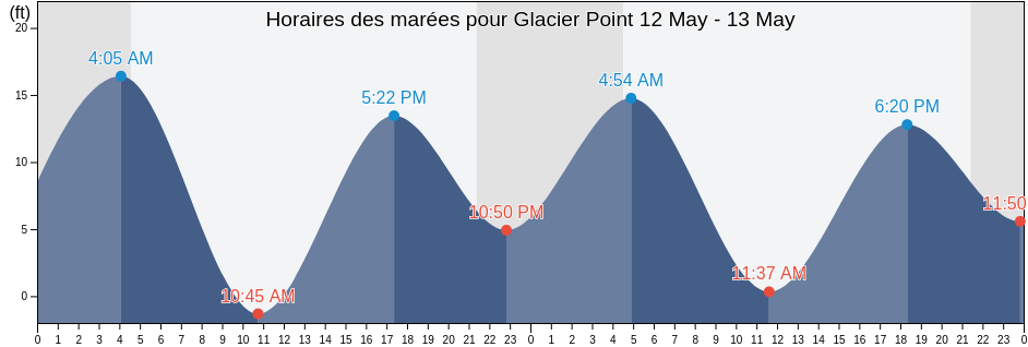 Horaires des marées pour Glacier Point, Haines Borough, Alaska, United States