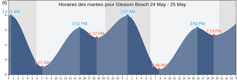 Horaires des marées pour Gleason Beach, Sonoma County, California, United States