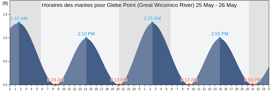 Horaires des marées pour Glebe Point (Great Wicomico River), Northumberland County, Virginia, United States