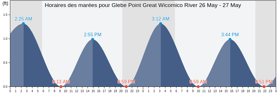 Horaires des marées pour Glebe Point Great Wicomico River, Northumberland County, Virginia, United States