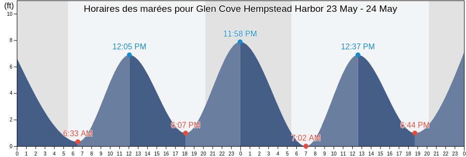 Horaires des marées pour Glen Cove Hempstead Harbor, Bronx County, New York, United States