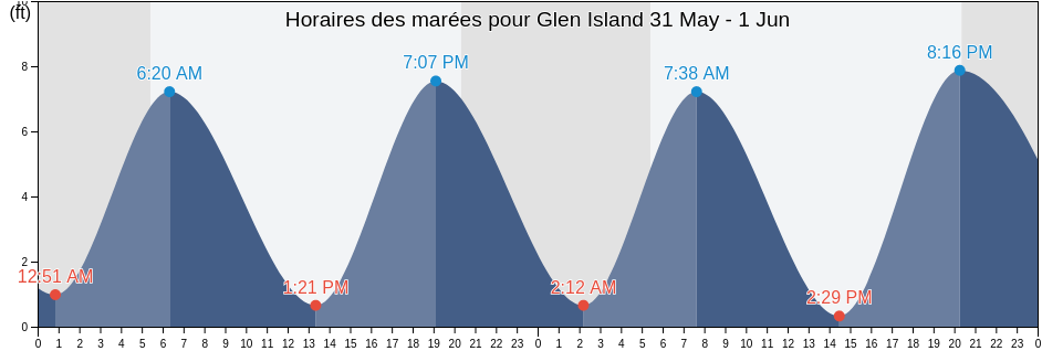 Horaires des marées pour Glen Island, Westchester County, New York, United States