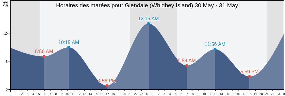 Horaires des marées pour Glendale (Whidbey Island), Island County, Washington, United States