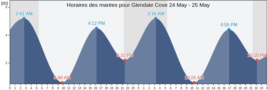 Horaires des marées pour Glendale Cove, Powell River Regional District, British Columbia, Canada