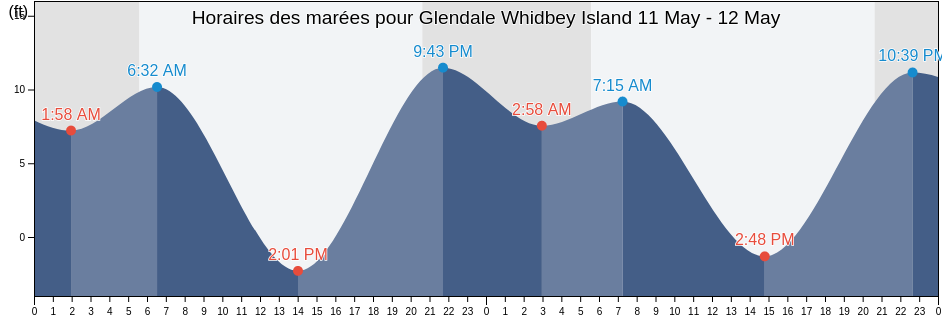 Horaires des marées pour Glendale Whidbey Island, Island County, Washington, United States