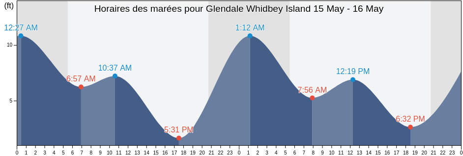 Horaires des marées pour Glendale Whidbey Island, Island County, Washington, United States