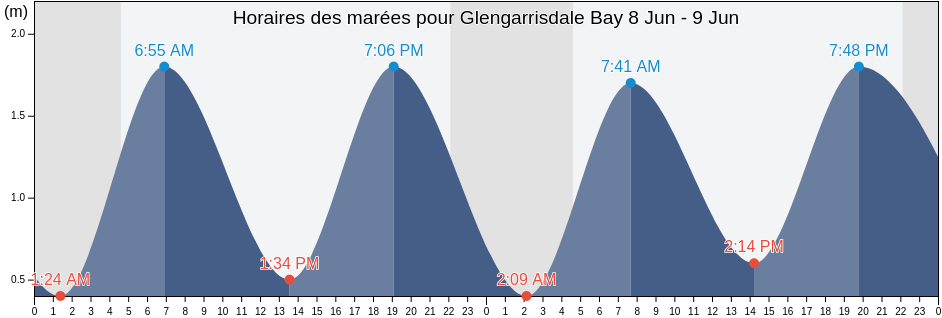 Horaires des marées pour Glengarrisdale Bay, Argyll and Bute, Scotland, United Kingdom