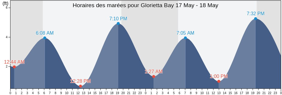 Horaires des marées pour Glorietta Bay, San Diego County, California, United States